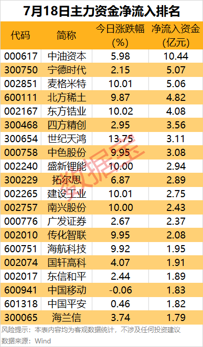 申银策略 主力资金丨尾盘抢筹股出炉，3股最受青睐