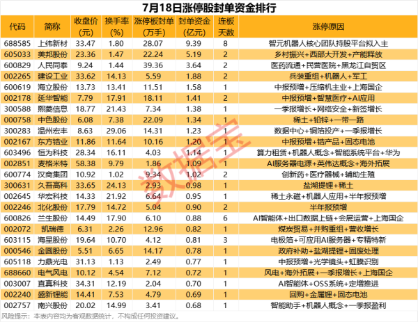 贝股通 揭秘涨停丨最高8连板，这些牛股获资金追捧