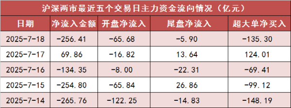 盛金证券 【18日资金路线图】两市主力资金净流出超250亿元 有色金属等行业实现净流入