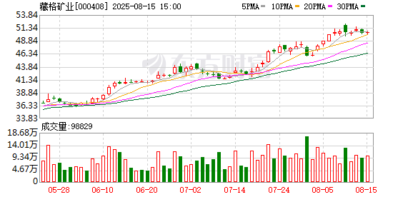 钻石配资 紫金控股三月后 藏格矿业掀起效率革命