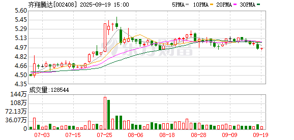 兆富配资 齐翔腾达：选举孙文丽女士为职工代表董事