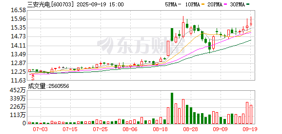 云策略 三安光电：选举王笃祥为第十一届董事会职工代表董事
