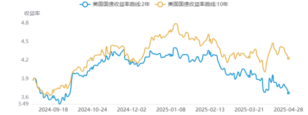民银证券 头部银行发声提振美债交易情绪 二季度美国财政借贷预期上调至5140亿美元